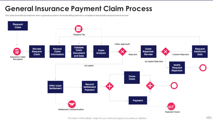 Top 7 Insurance Claims Process Flow Chart Templates With Examples And ...